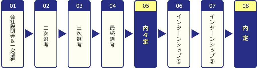 選考の流れ